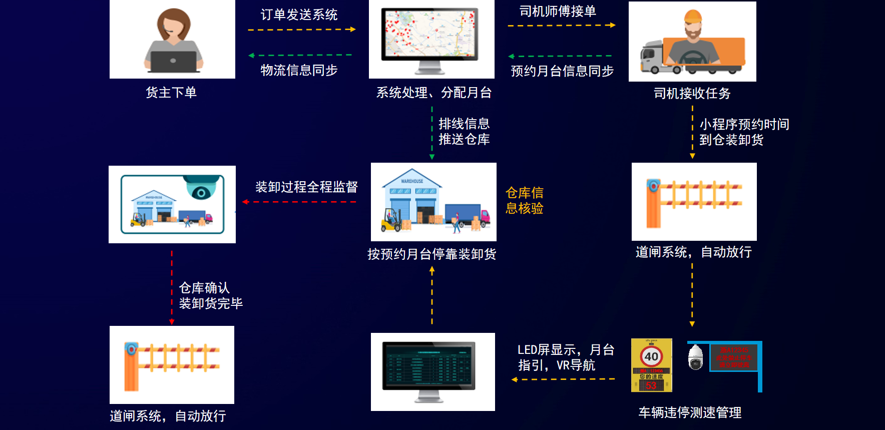 物流园区数字化月台作业流程示意图