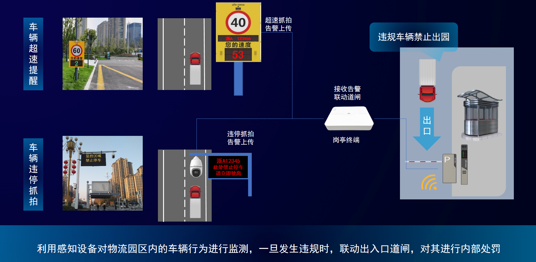 物流园区车辆超速与违停智能监控系统示意图