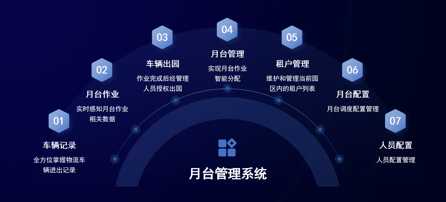 月台管理系统功能架构图,展示车辆记录、作业、出园、管理、租户、配置及人员配置等七个核心模块